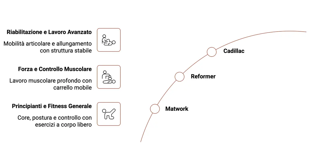 Confronto tra Pilates Matwork, Reformer e Cadillac